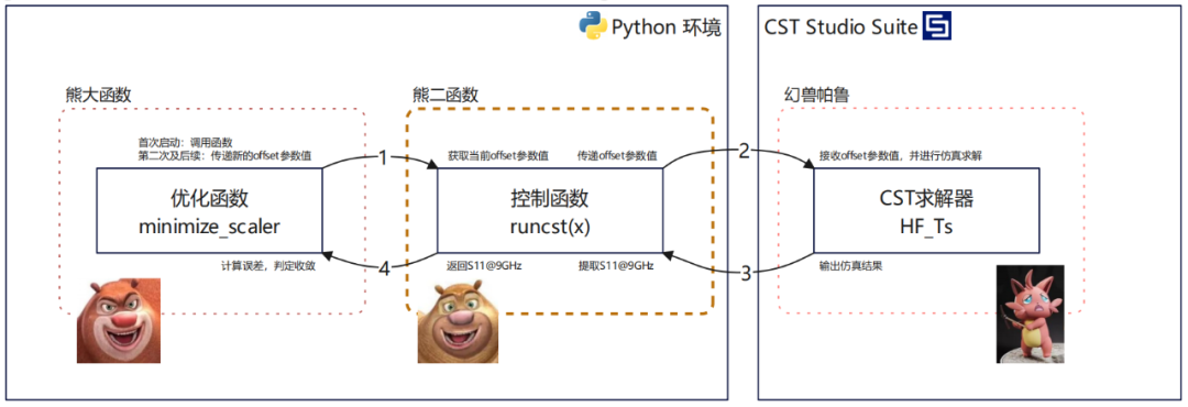 CST-Python實例教程四：仿真優(yōu)化