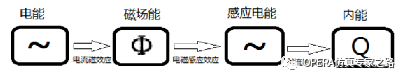 電磁熱耦合計算探討二--難點(diǎn)