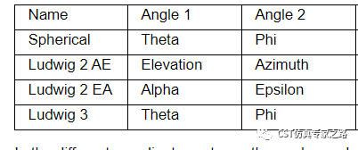 如何理解遠(yuǎn)場(chǎng)的坐標(biāo)、分量和極化