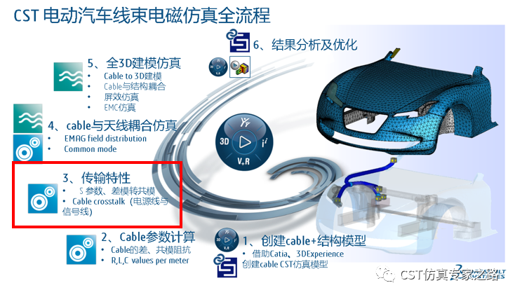 CST電動汽車Cable Harness Simulation全