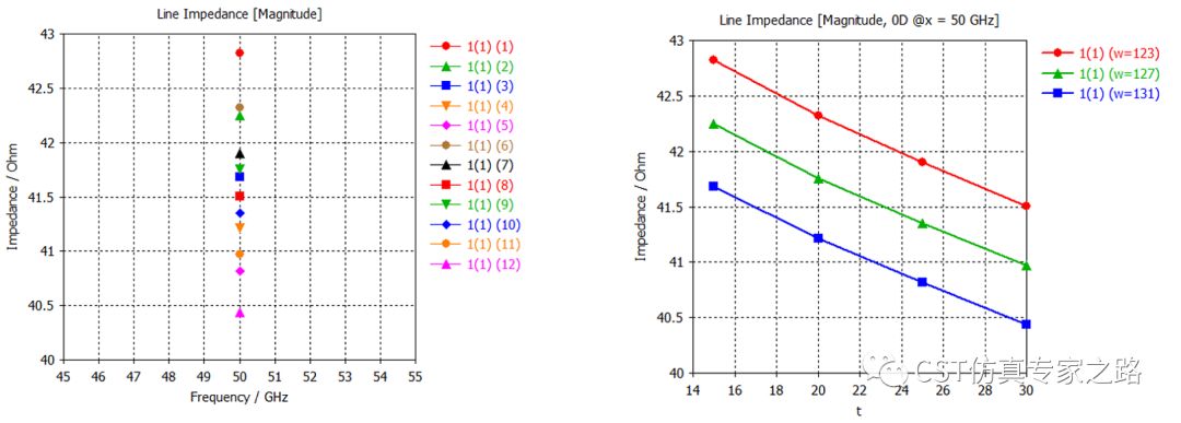 CST中，如何實(shí)現(xiàn)S-parameter隨其他參數(shù)變化的1D曲線