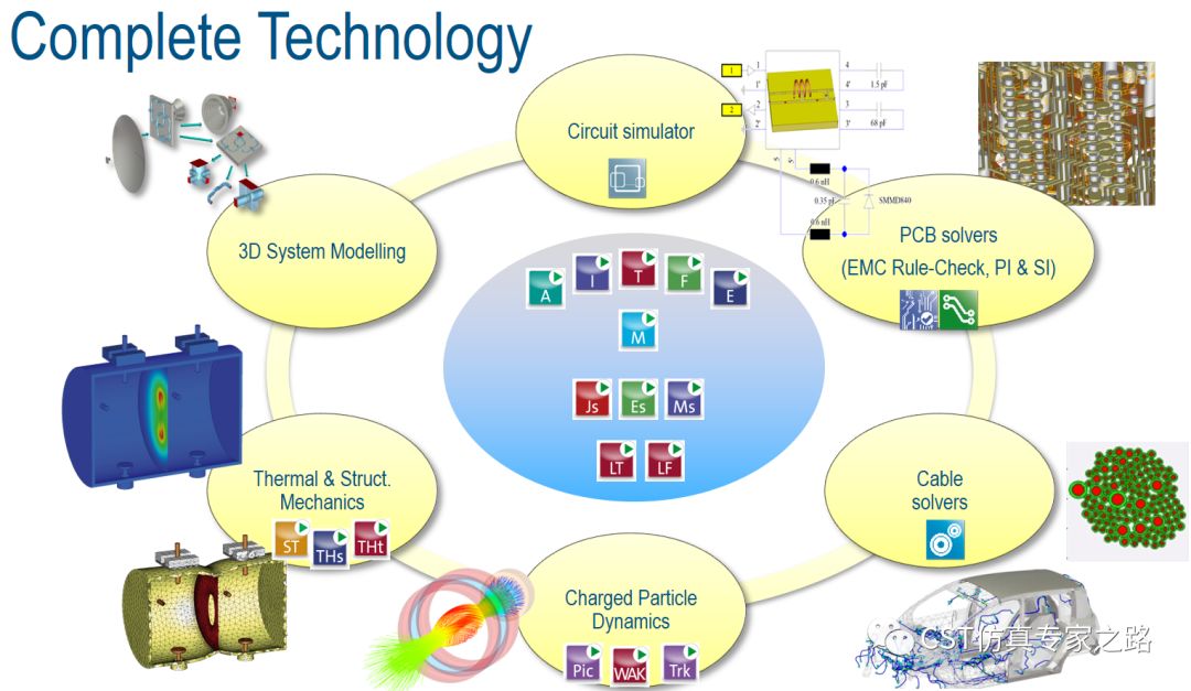 CST軟件發(fā)展歷程 - 完備的技術(shù)