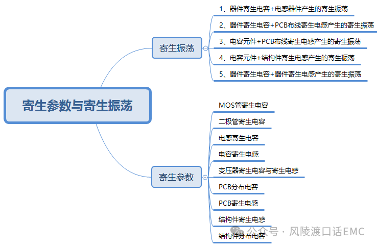 寄生參數(shù)引起的輻射發(fā)射（RE）問題調(diào)試