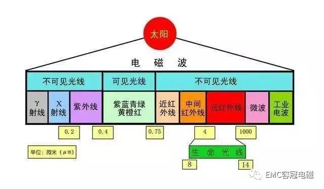 電磁波、射頻通信基礎(chǔ)知識科普，超通俗解釋！